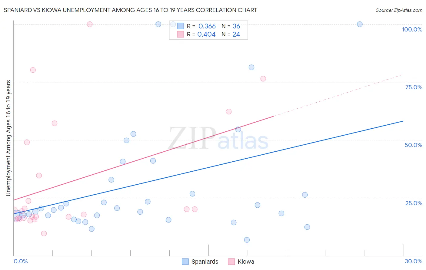 Spaniard vs Kiowa Unemployment Among Ages 16 to 19 years