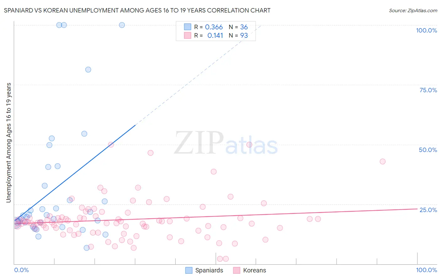 Spaniard vs Korean Unemployment Among Ages 16 to 19 years