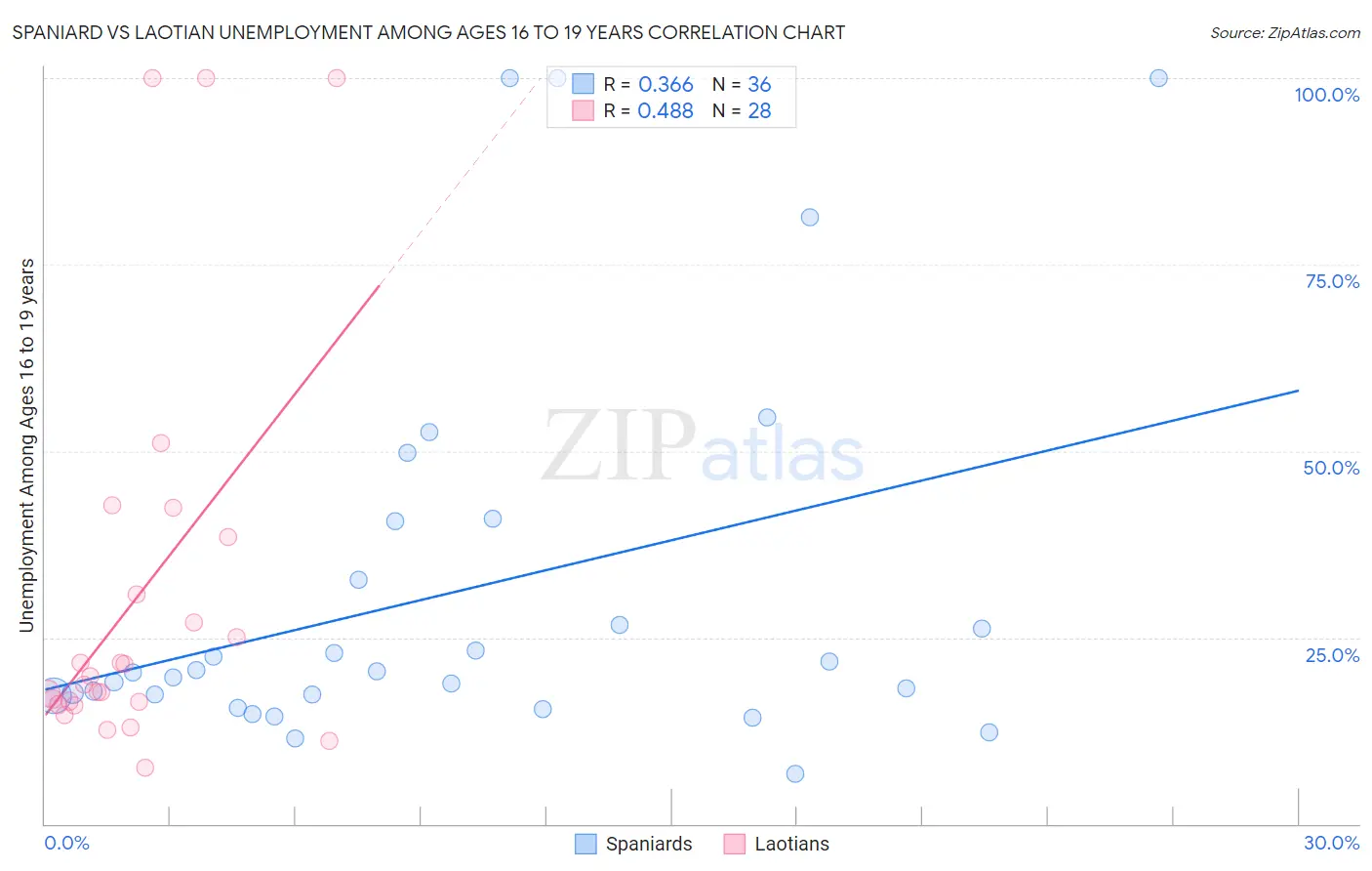 Spaniard vs Laotian Unemployment Among Ages 16 to 19 years