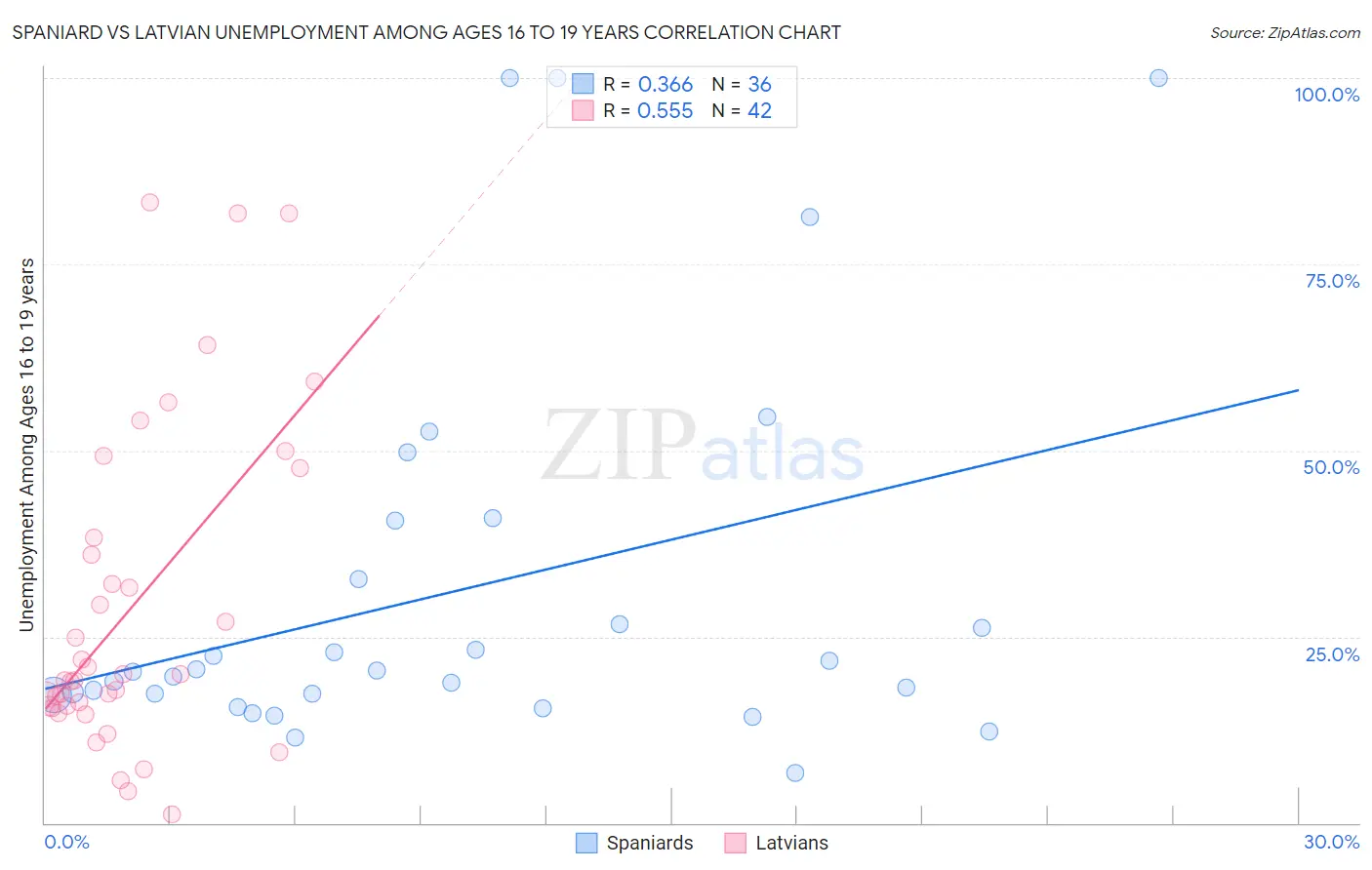 Spaniard vs Latvian Unemployment Among Ages 16 to 19 years