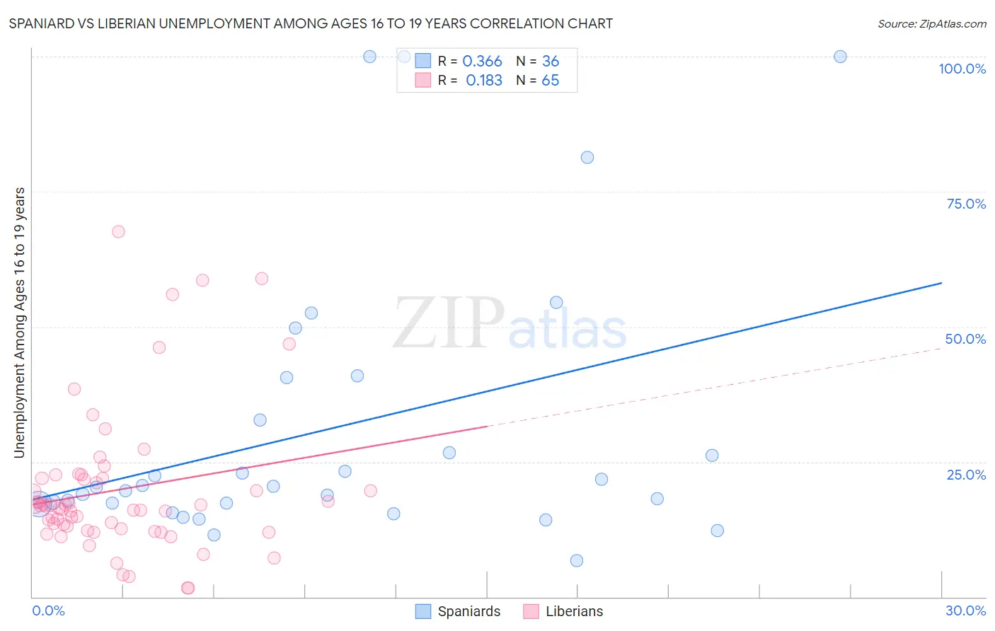 Spaniard vs Liberian Unemployment Among Ages 16 to 19 years