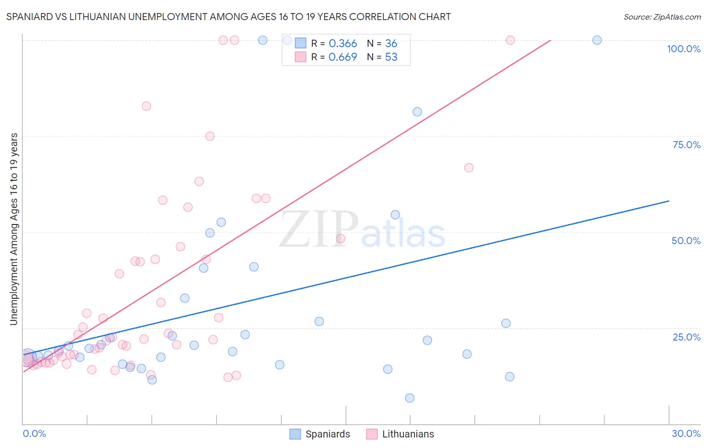 Spaniard vs Lithuanian Unemployment Among Ages 16 to 19 years