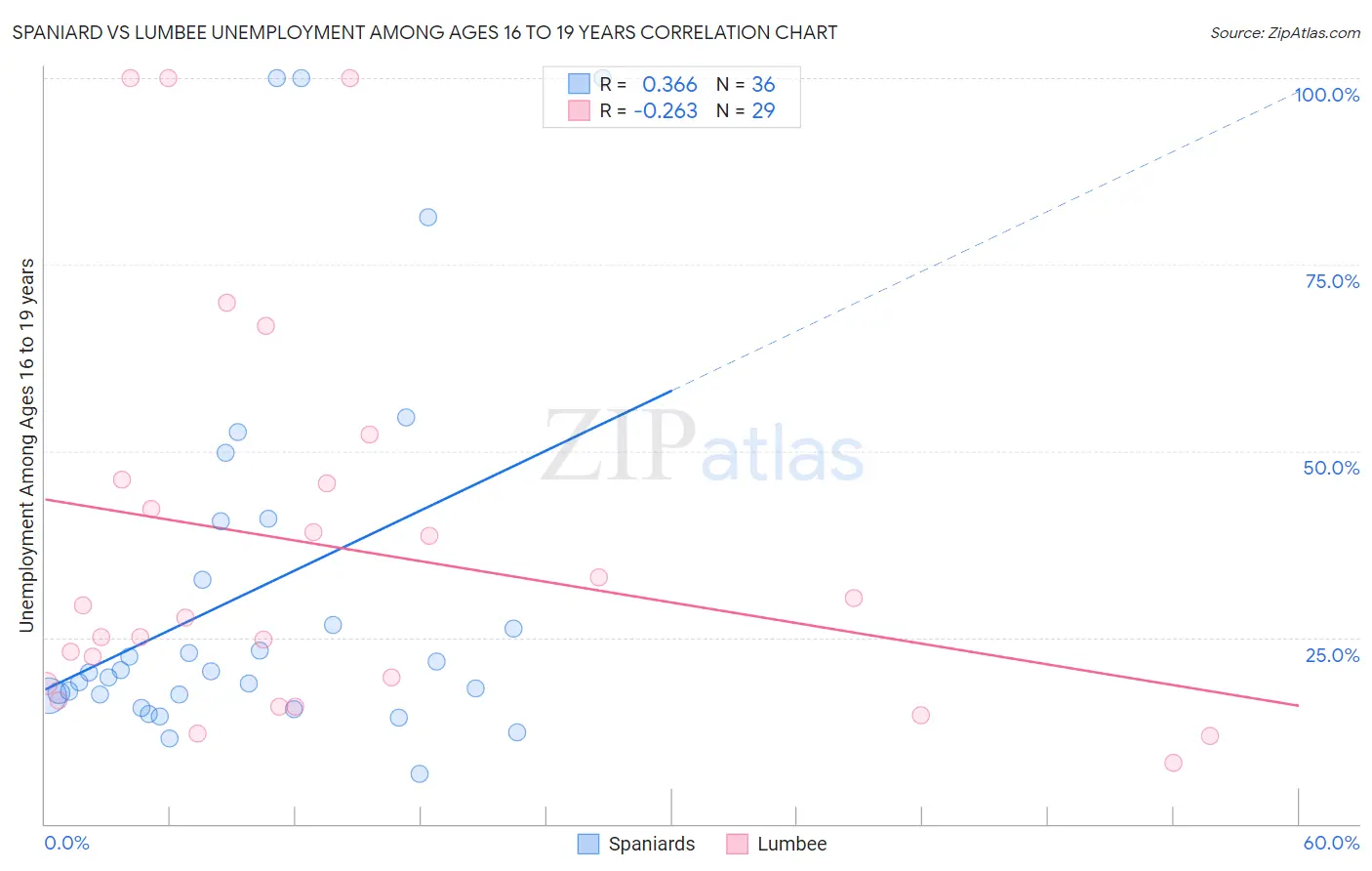 Spaniard vs Lumbee Unemployment Among Ages 16 to 19 years