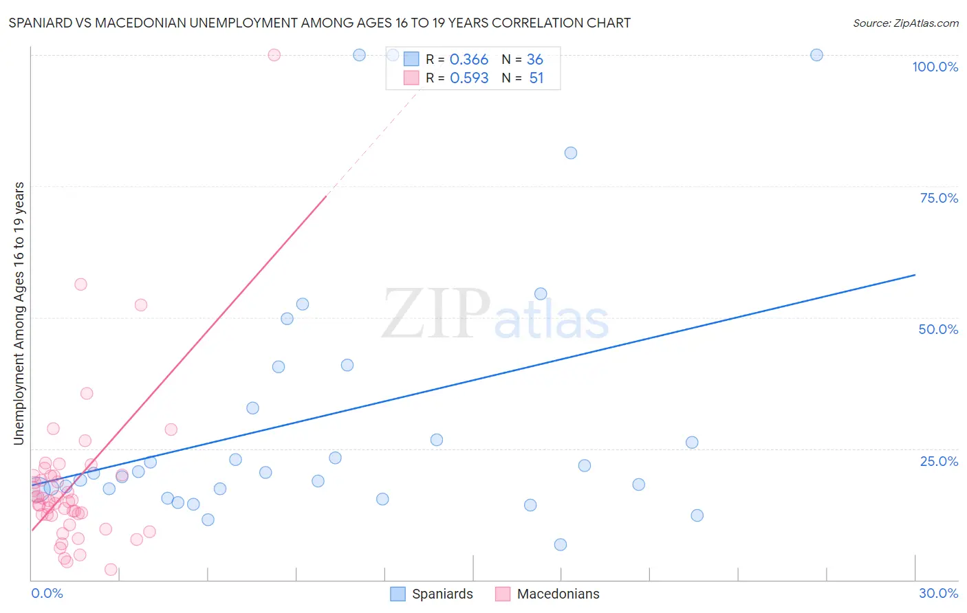 Spaniard vs Macedonian Unemployment Among Ages 16 to 19 years