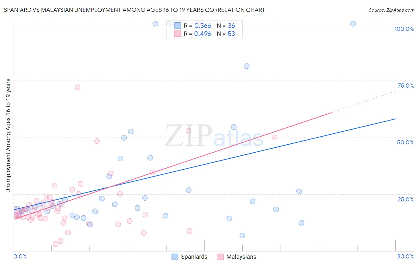 Spaniard vs Malaysian Unemployment Among Ages 16 to 19 years