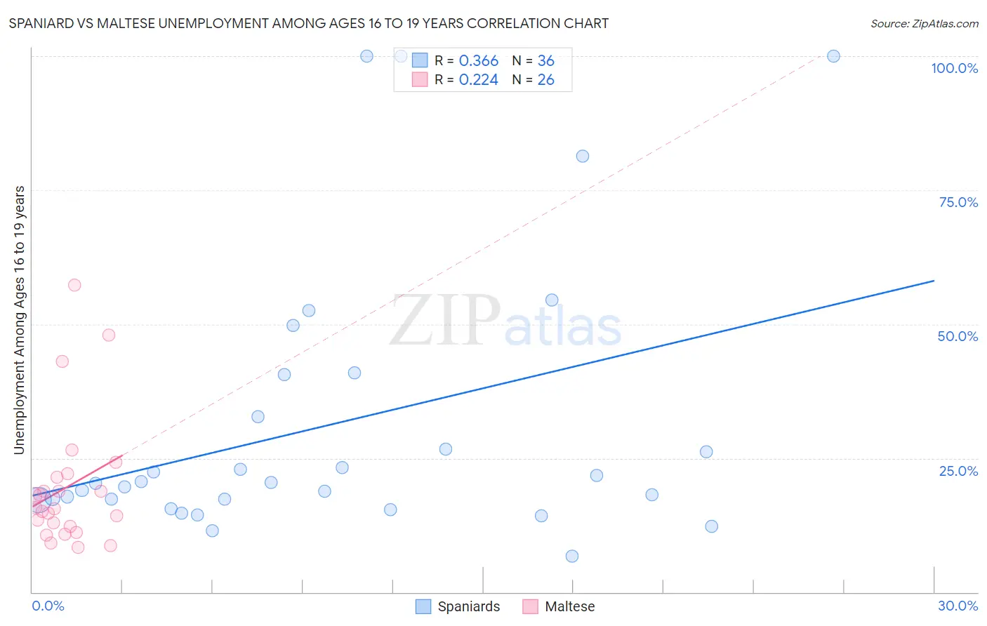 Spaniard vs Maltese Unemployment Among Ages 16 to 19 years