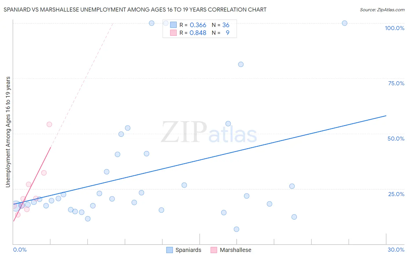 Spaniard vs Marshallese Unemployment Among Ages 16 to 19 years