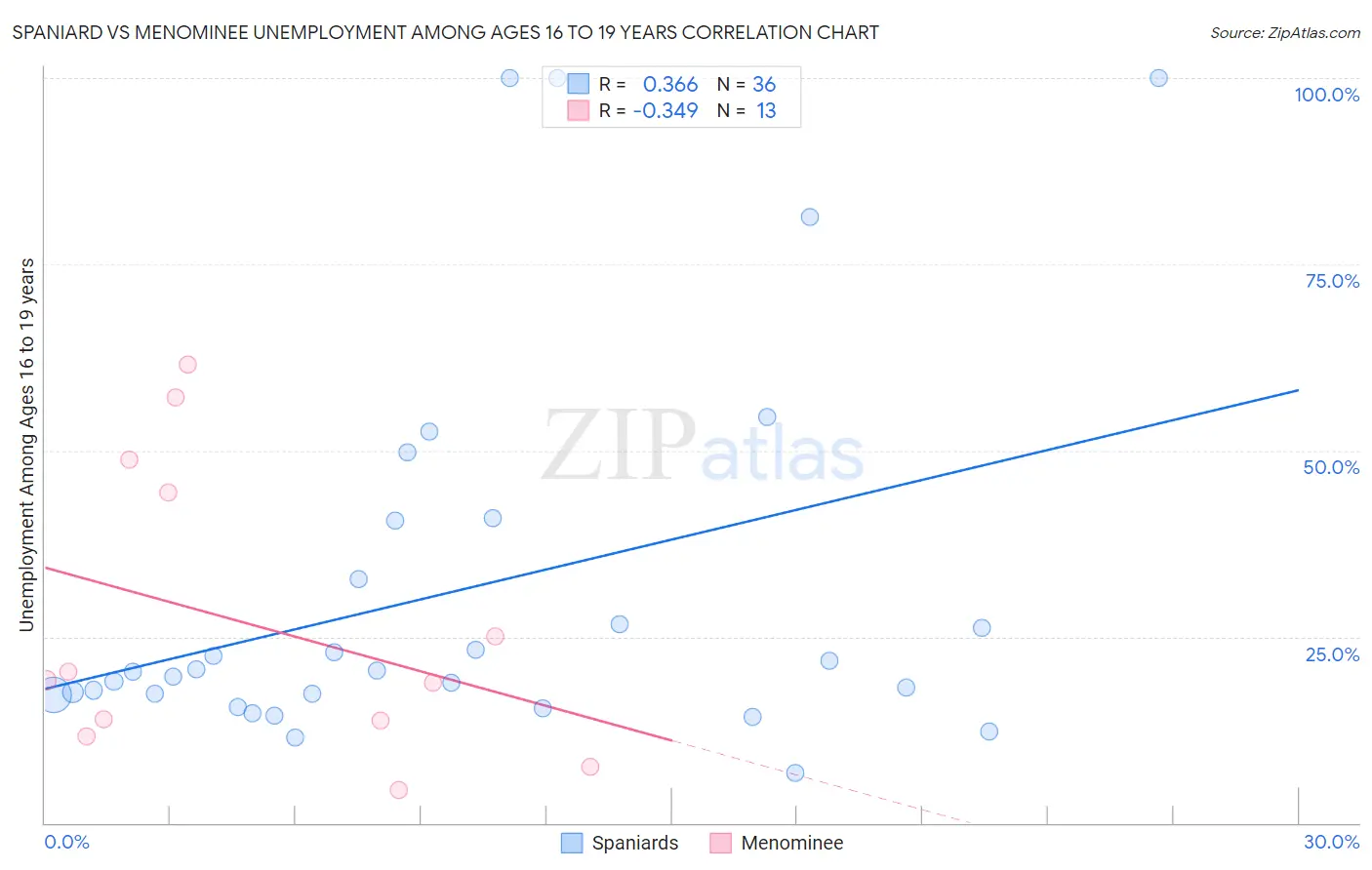 Spaniard vs Menominee Unemployment Among Ages 16 to 19 years