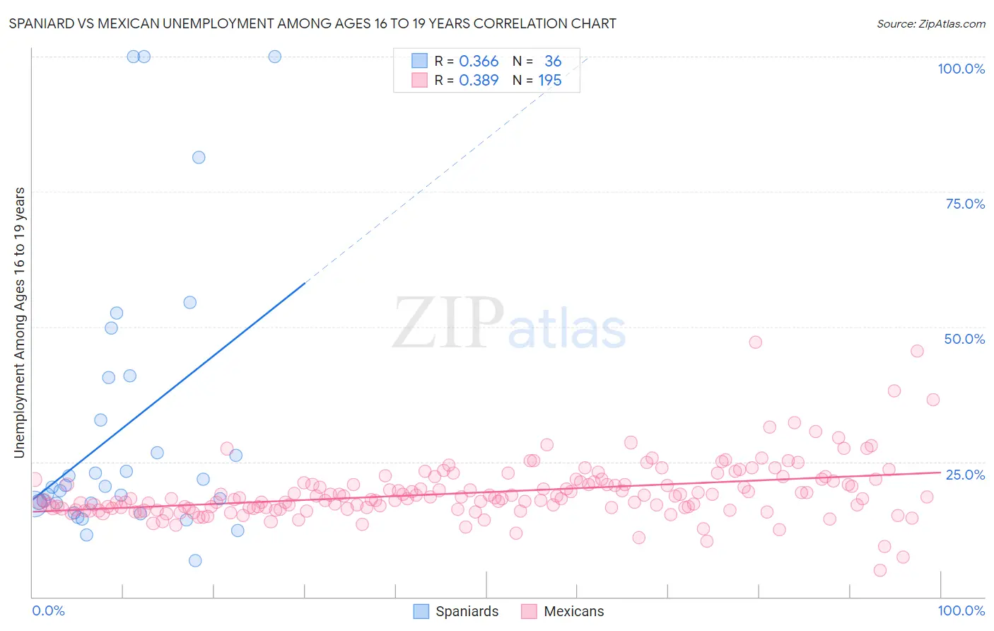 Spaniard vs Mexican Unemployment Among Ages 16 to 19 years