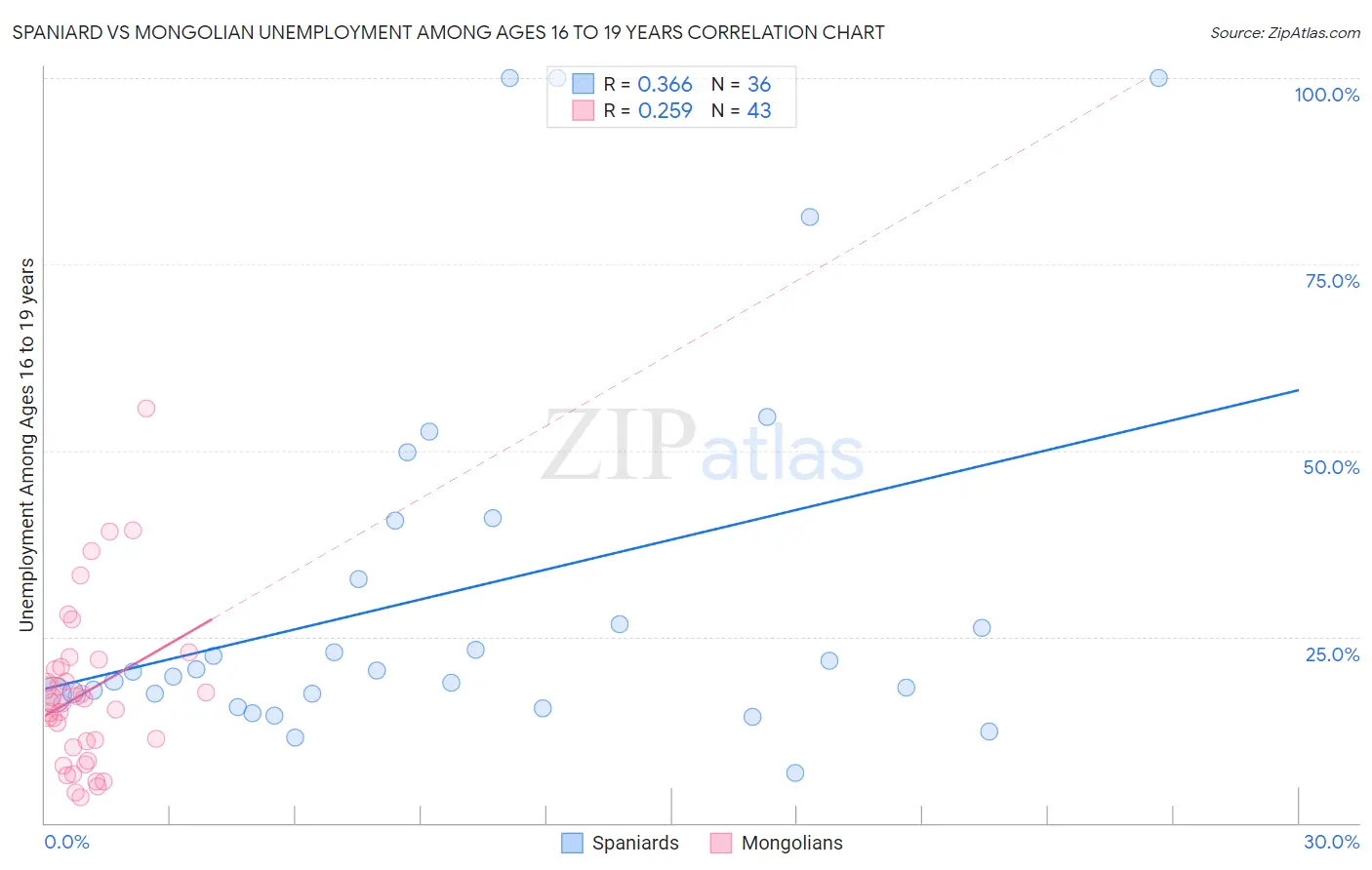 Spaniard vs Mongolian Unemployment Among Ages 16 to 19 years
