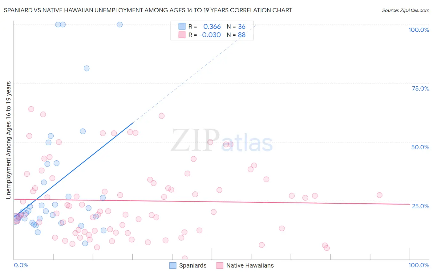 Spaniard vs Native Hawaiian Unemployment Among Ages 16 to 19 years
