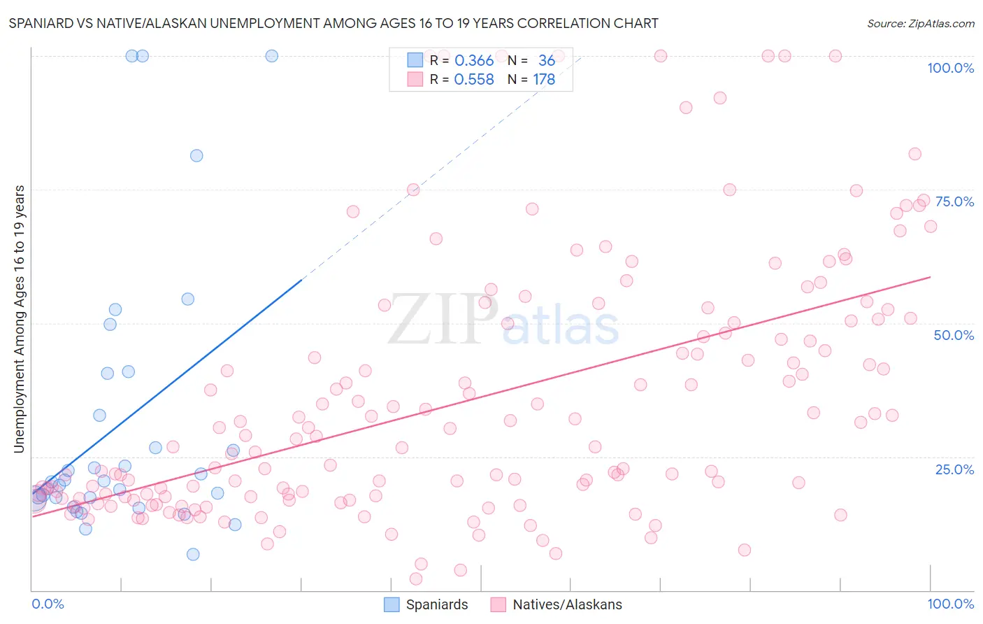 Spaniard vs Native/Alaskan Unemployment Among Ages 16 to 19 years