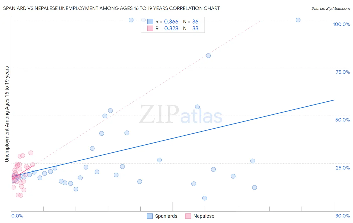 Spaniard vs Nepalese Unemployment Among Ages 16 to 19 years