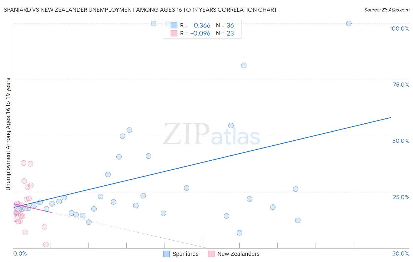 Spaniard vs New Zealander Unemployment Among Ages 16 to 19 years