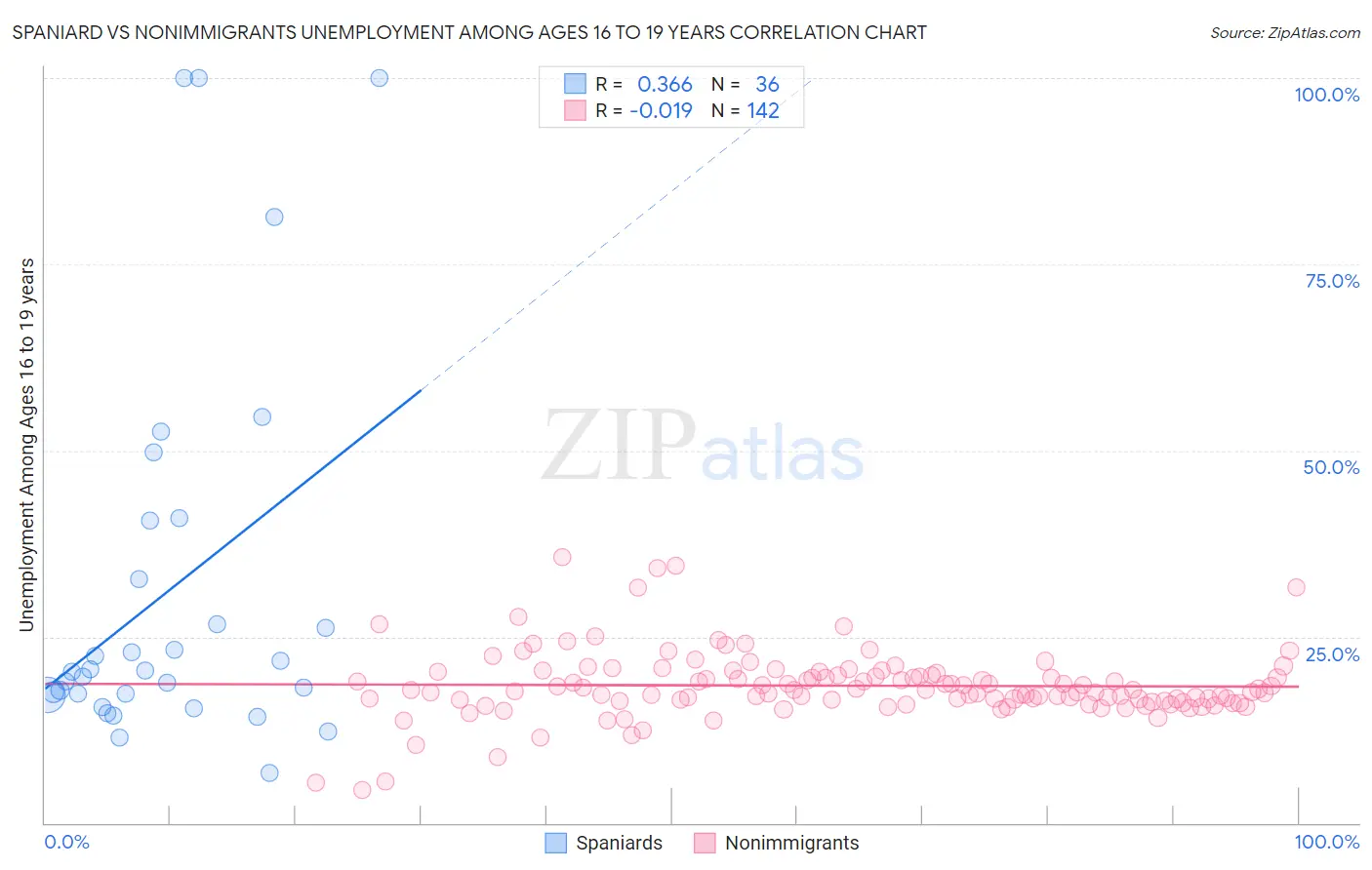 Spaniard vs Nonimmigrants Unemployment Among Ages 16 to 19 years