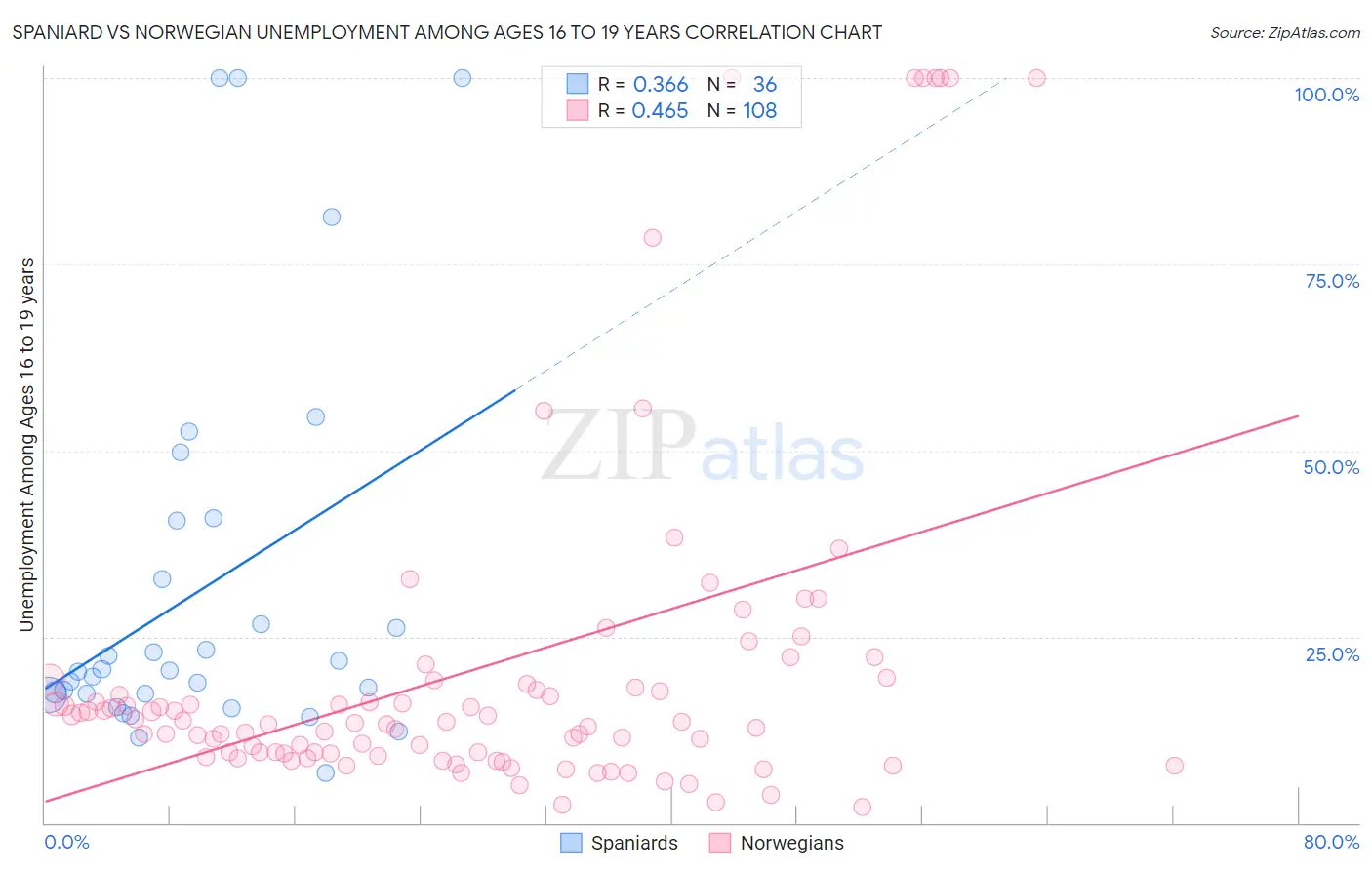Spaniard vs Norwegian Unemployment Among Ages 16 to 19 years