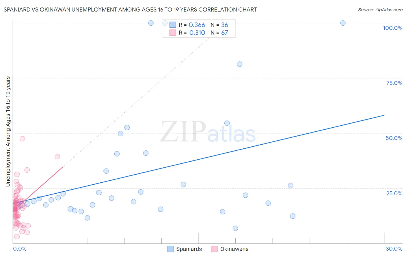Spaniard vs Okinawan Unemployment Among Ages 16 to 19 years