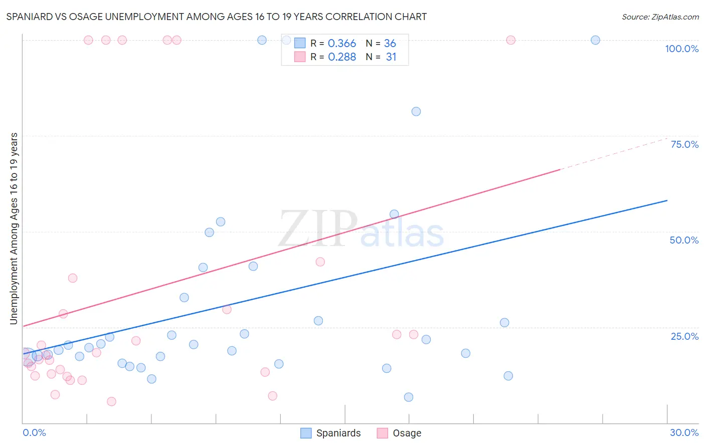 Spaniard vs Osage Unemployment Among Ages 16 to 19 years