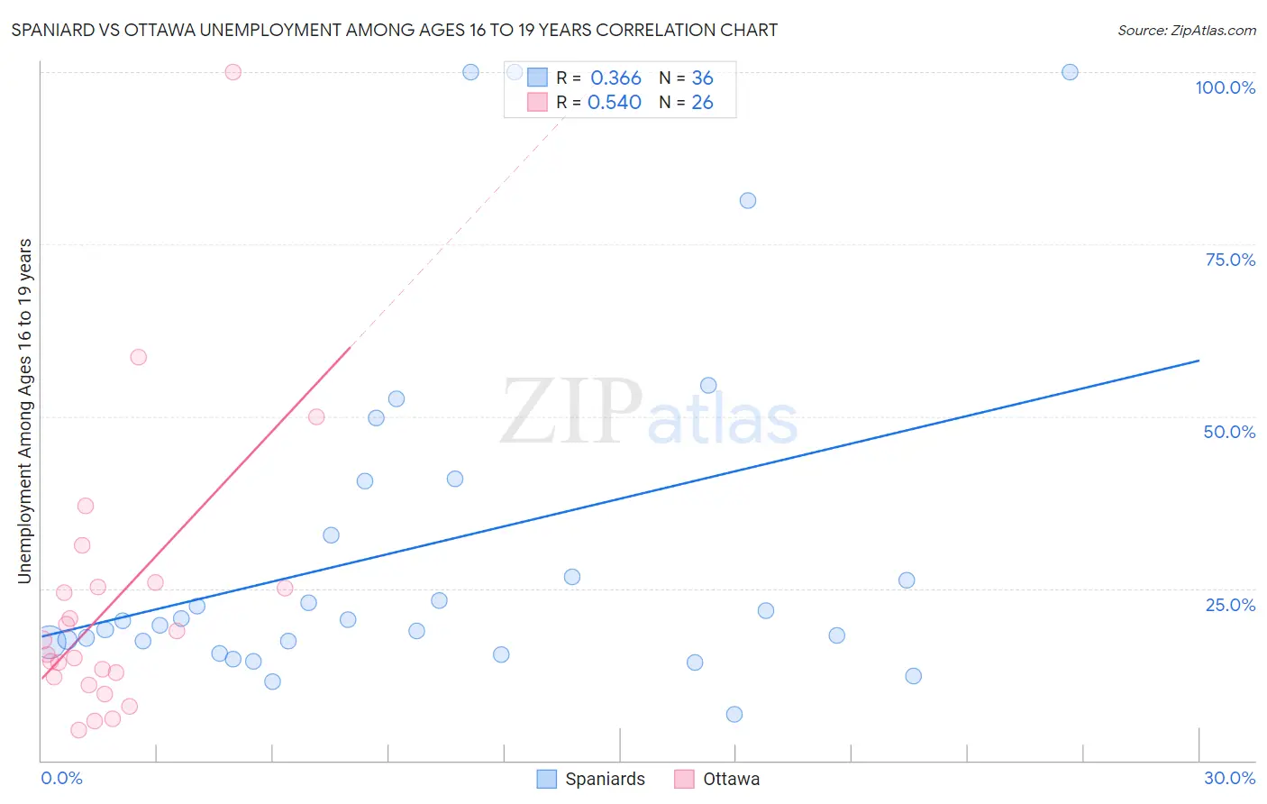 Spaniard vs Ottawa Unemployment Among Ages 16 to 19 years