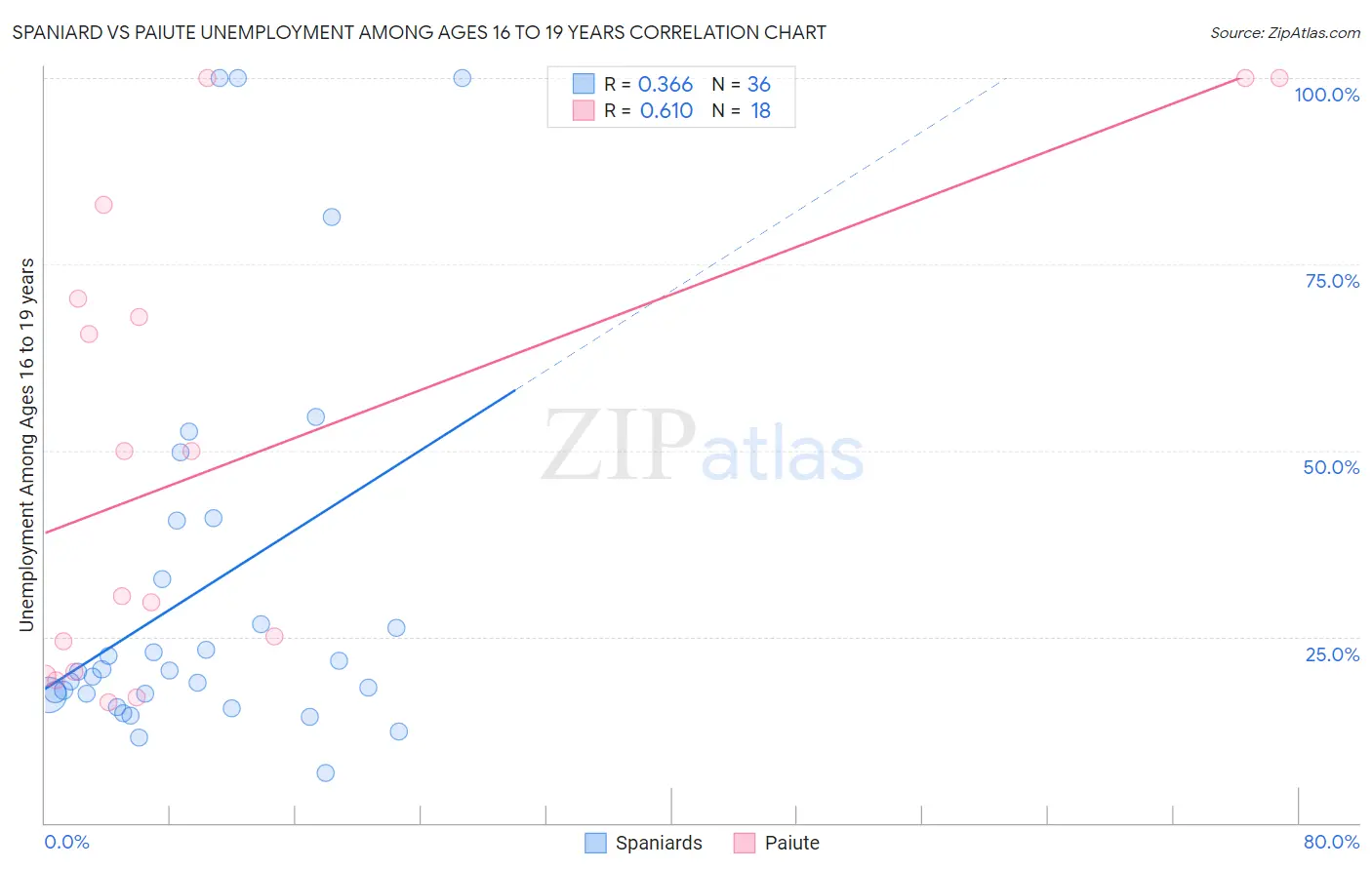 Spaniard vs Paiute Unemployment Among Ages 16 to 19 years