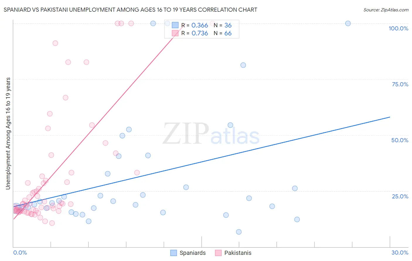 Spaniard vs Pakistani Unemployment Among Ages 16 to 19 years