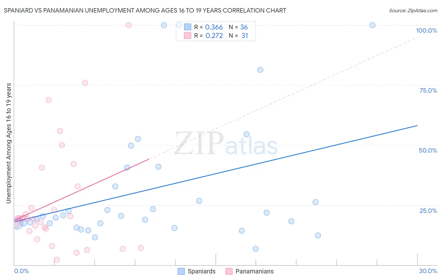 Spaniard vs Panamanian Unemployment Among Ages 16 to 19 years