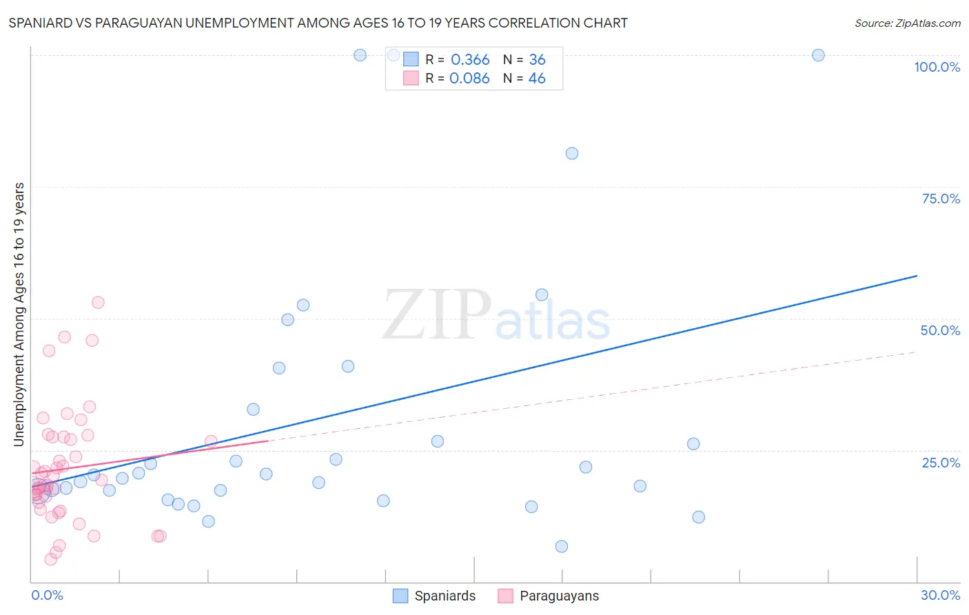 Spaniard vs Paraguayan Unemployment Among Ages 16 to 19 years