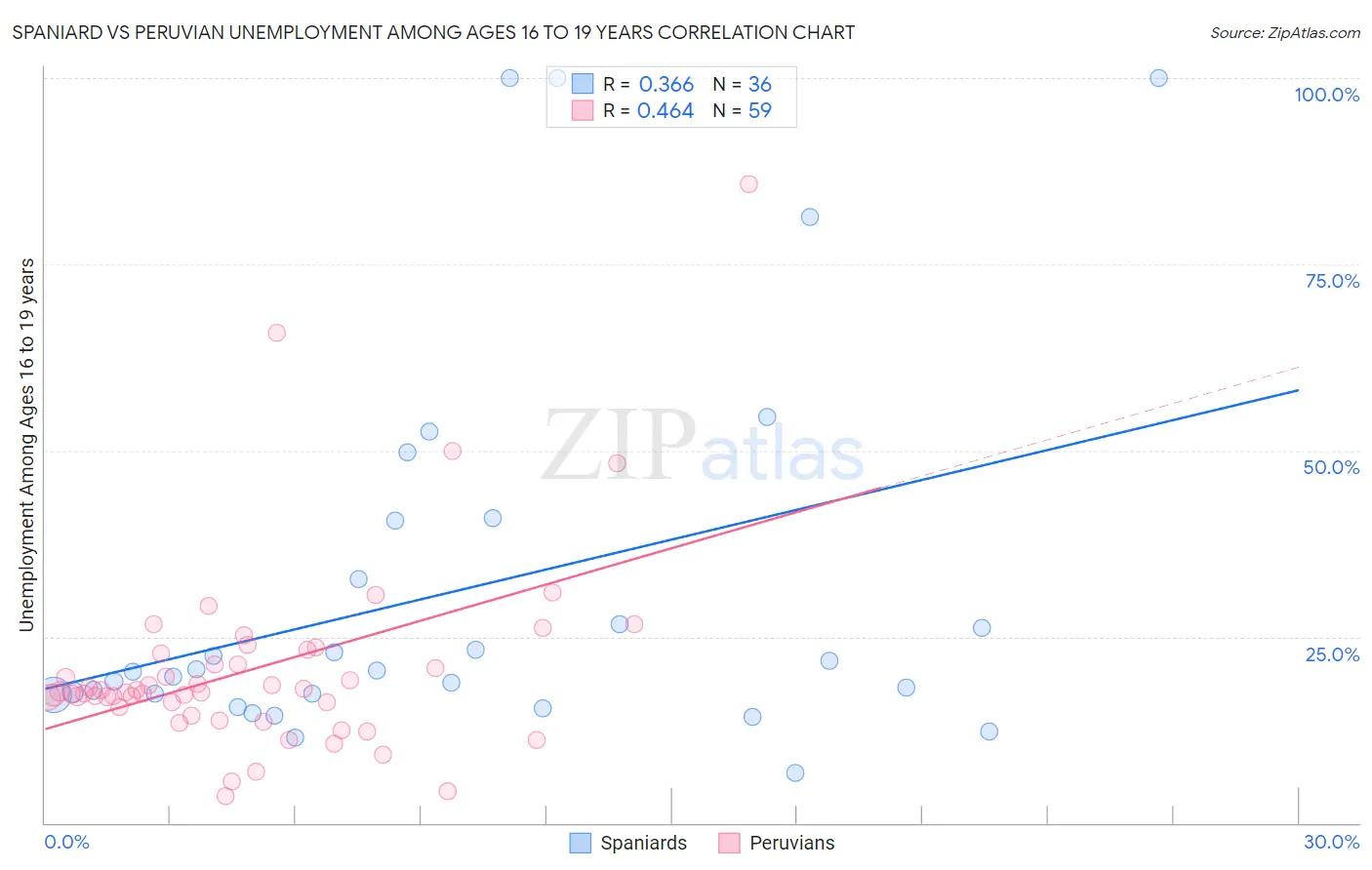 Spaniard vs Peruvian Unemployment Among Ages 16 to 19 years
