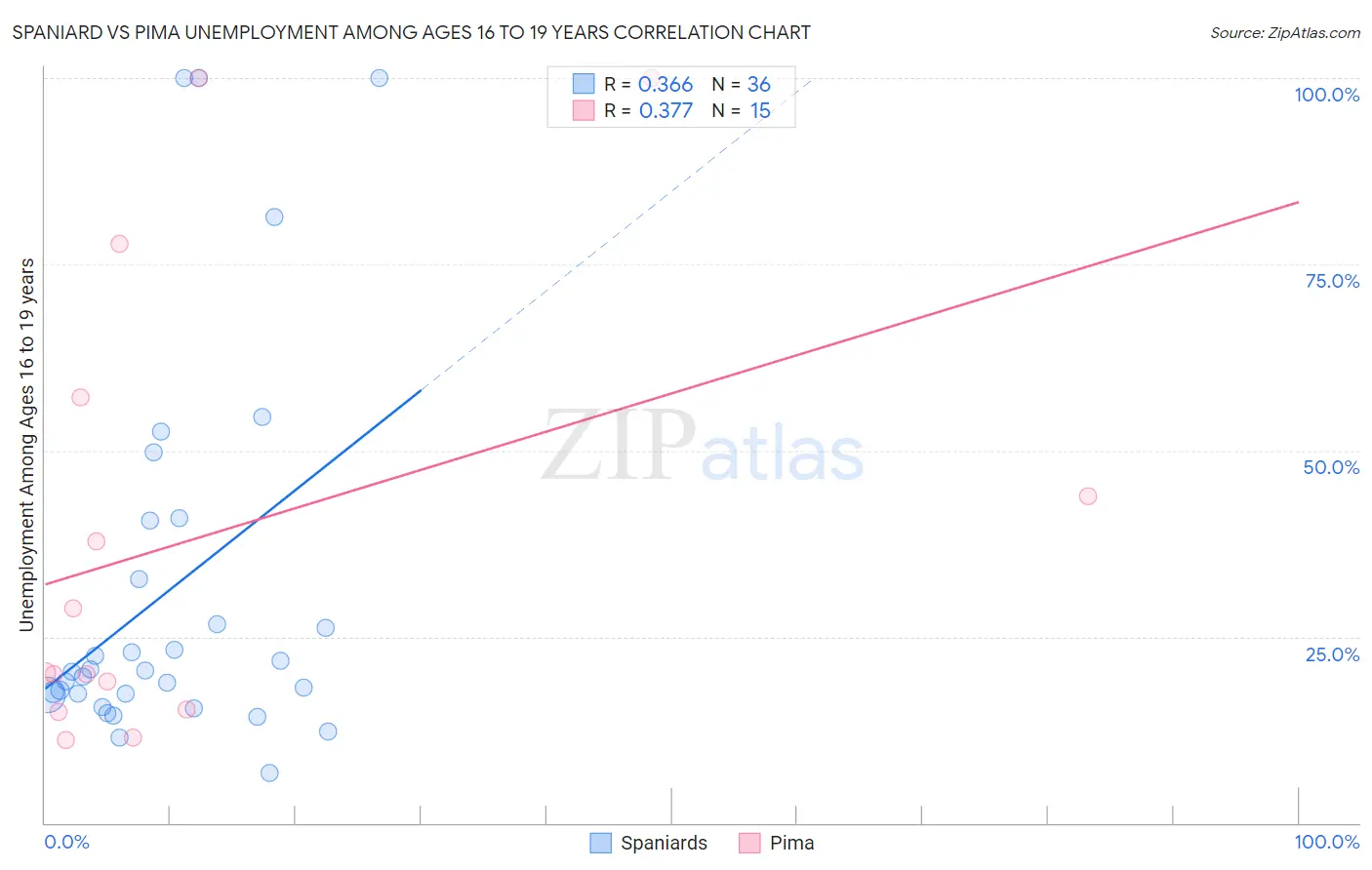 Spaniard vs Pima Unemployment Among Ages 16 to 19 years