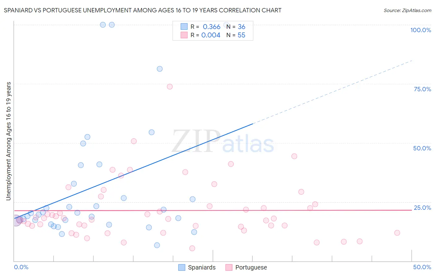 Spaniard vs Portuguese Unemployment Among Ages 16 to 19 years