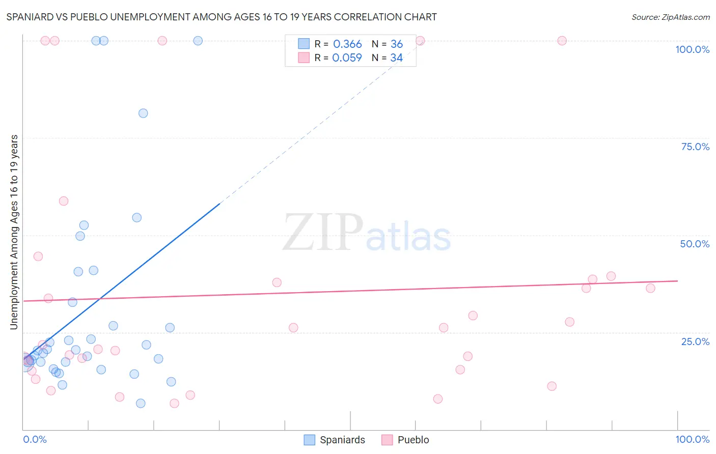 Spaniard vs Pueblo Unemployment Among Ages 16 to 19 years