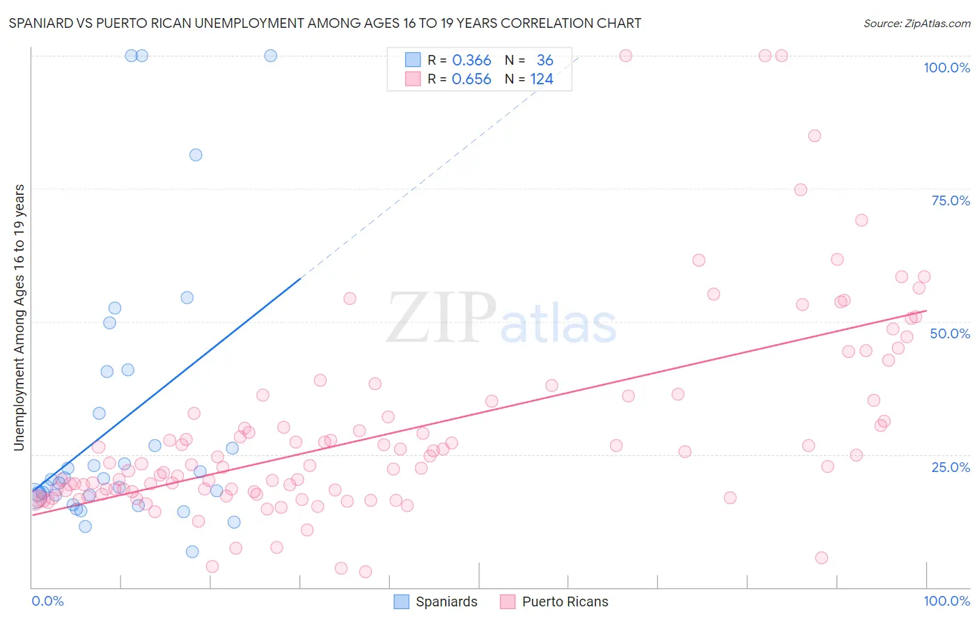 Spaniard vs Puerto Rican Unemployment Among Ages 16 to 19 years