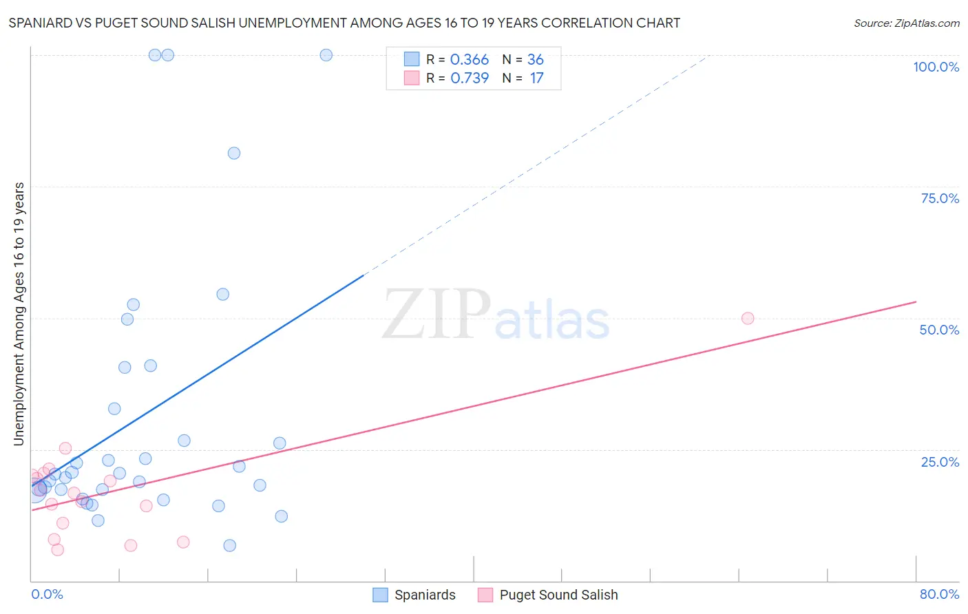 Spaniard vs Puget Sound Salish Unemployment Among Ages 16 to 19 years