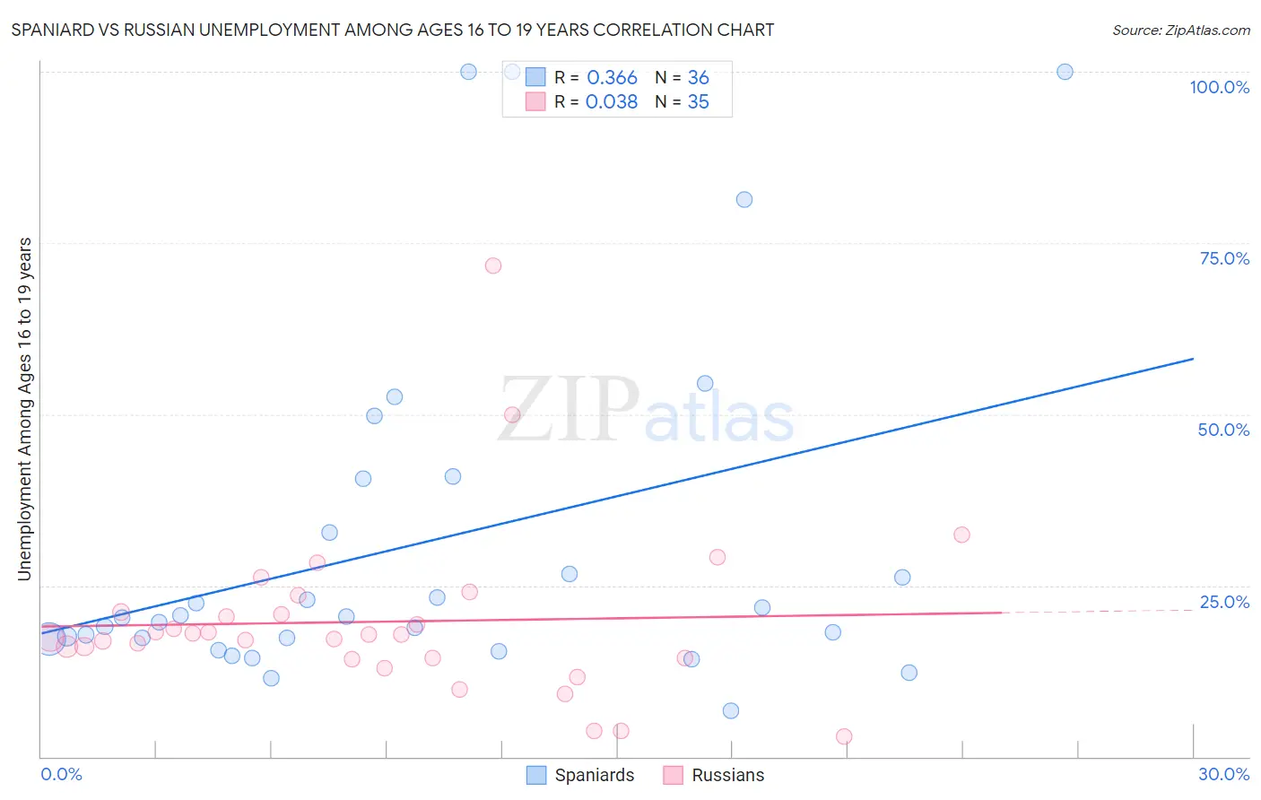 Spaniard vs Russian Unemployment Among Ages 16 to 19 years