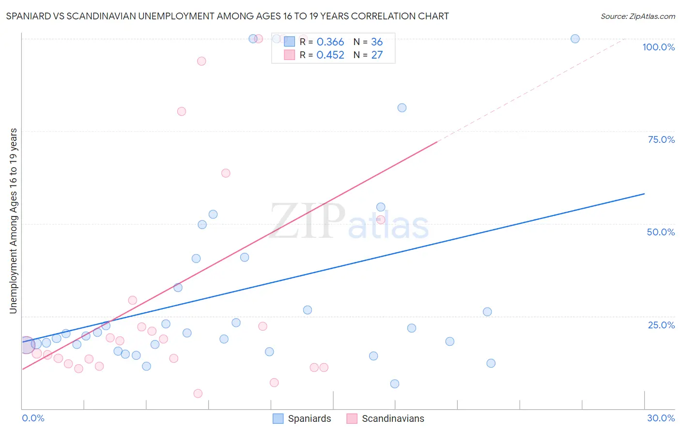 Spaniard vs Scandinavian Unemployment Among Ages 16 to 19 years