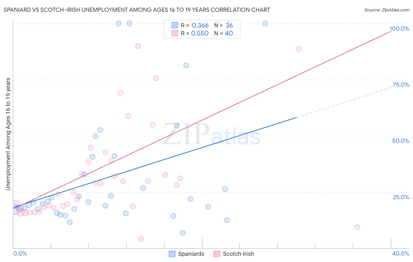 Spaniard vs Scotch-Irish Unemployment Among Ages 16 to 19 years