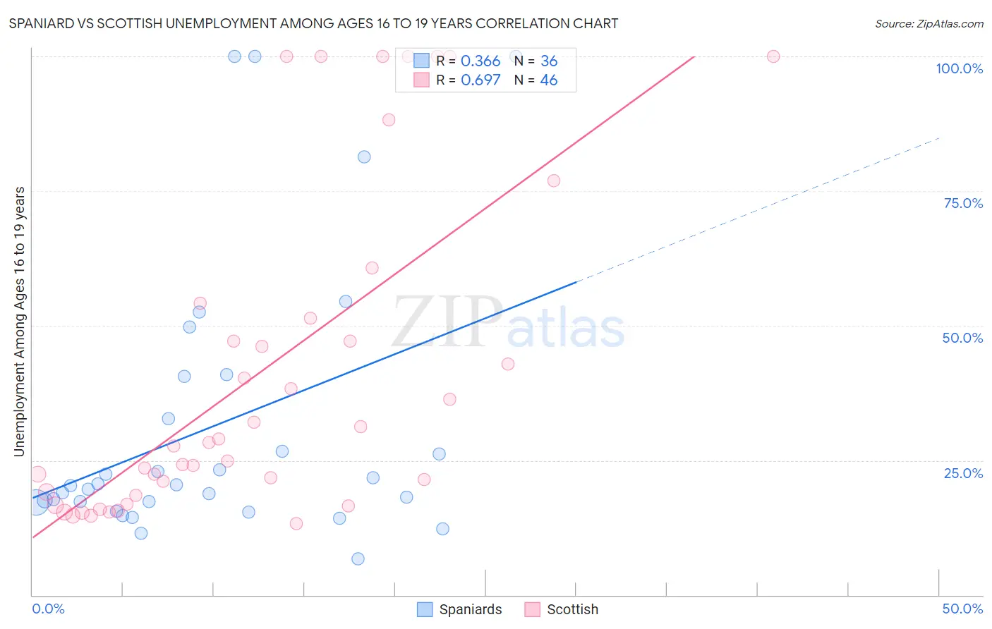 Spaniard vs Scottish Unemployment Among Ages 16 to 19 years