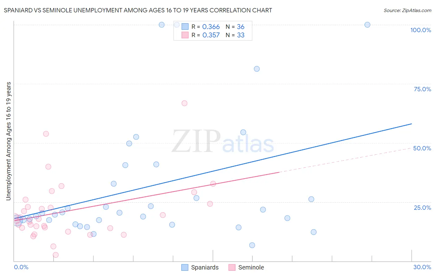 Spaniard vs Seminole Unemployment Among Ages 16 to 19 years