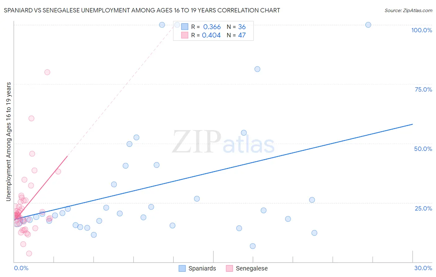 Spaniard vs Senegalese Unemployment Among Ages 16 to 19 years