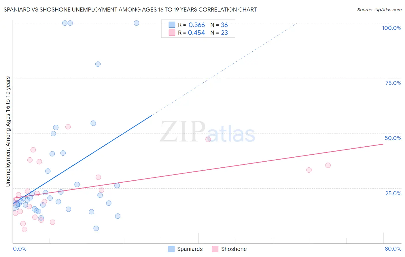 Spaniard vs Shoshone Unemployment Among Ages 16 to 19 years