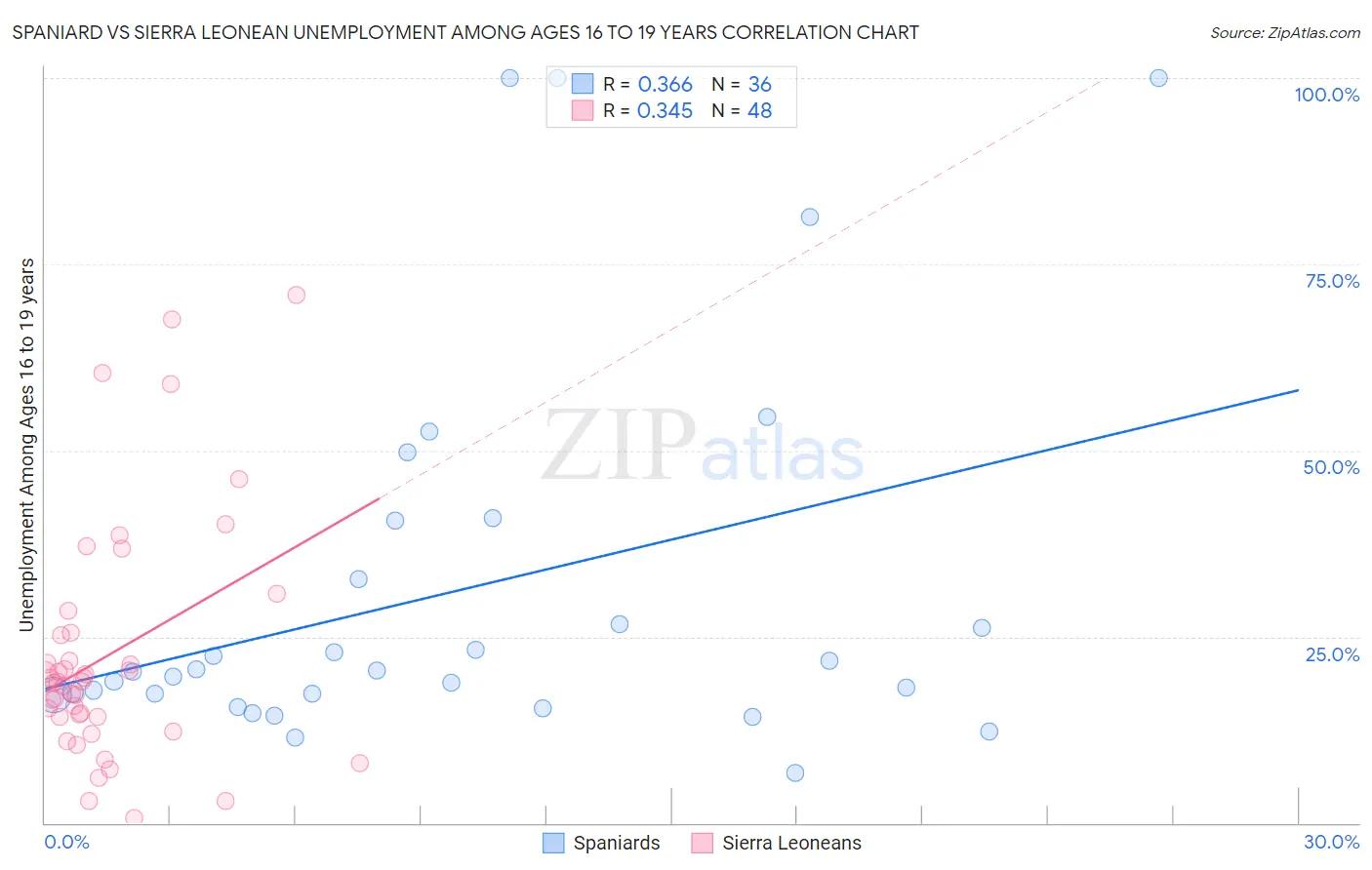 Spaniard vs Sierra Leonean Unemployment Among Ages 16 to 19 years