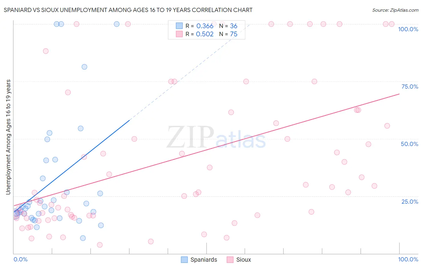 Spaniard vs Sioux Unemployment Among Ages 16 to 19 years