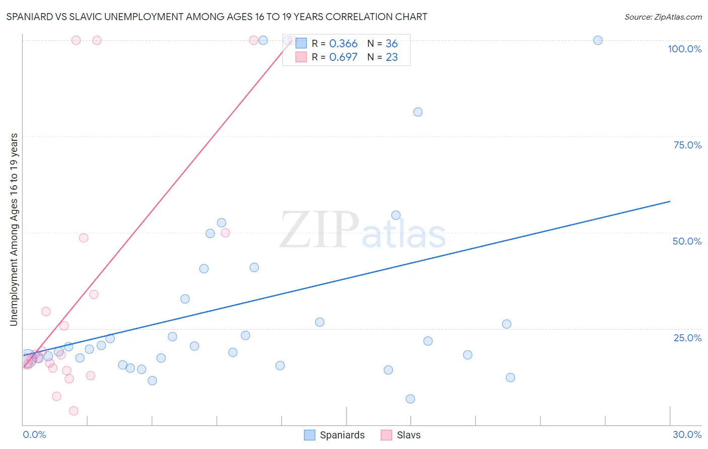 Spaniard vs Slavic Unemployment Among Ages 16 to 19 years