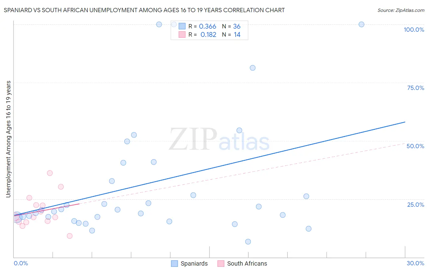 Spaniard vs South African Unemployment Among Ages 16 to 19 years