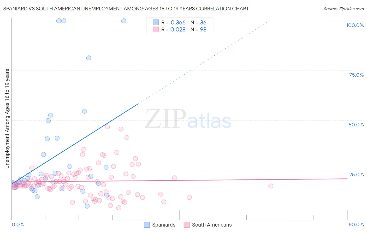 Spaniard vs South American Unemployment Among Ages 16 to 19 years