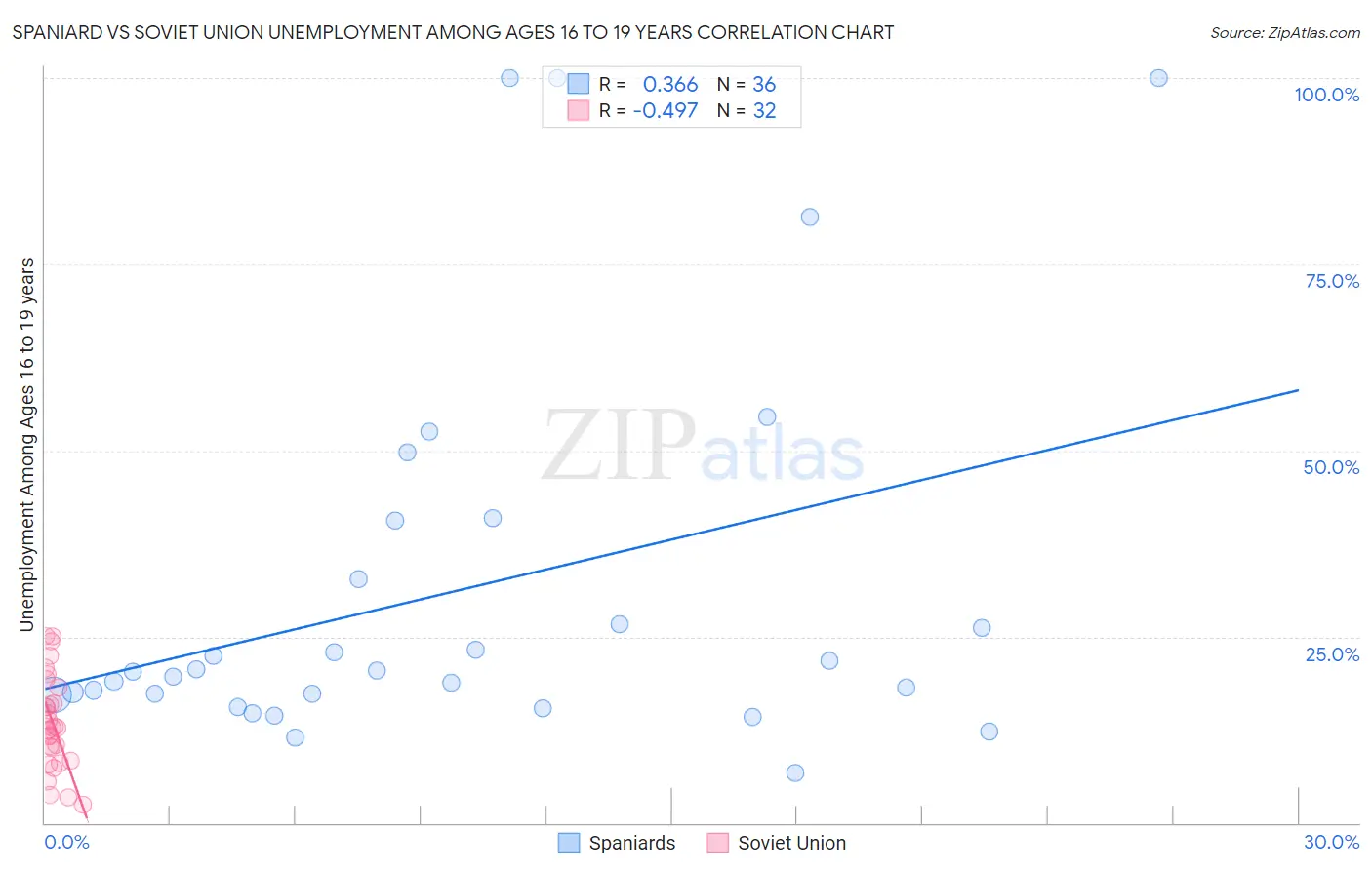 Spaniard vs Soviet Union Unemployment Among Ages 16 to 19 years