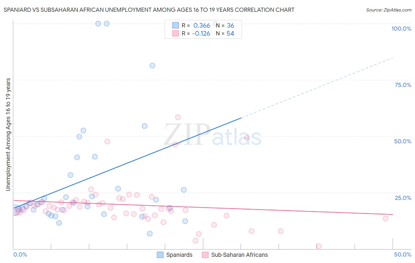 Spaniard vs Subsaharan African Unemployment Among Ages 16 to 19 years
