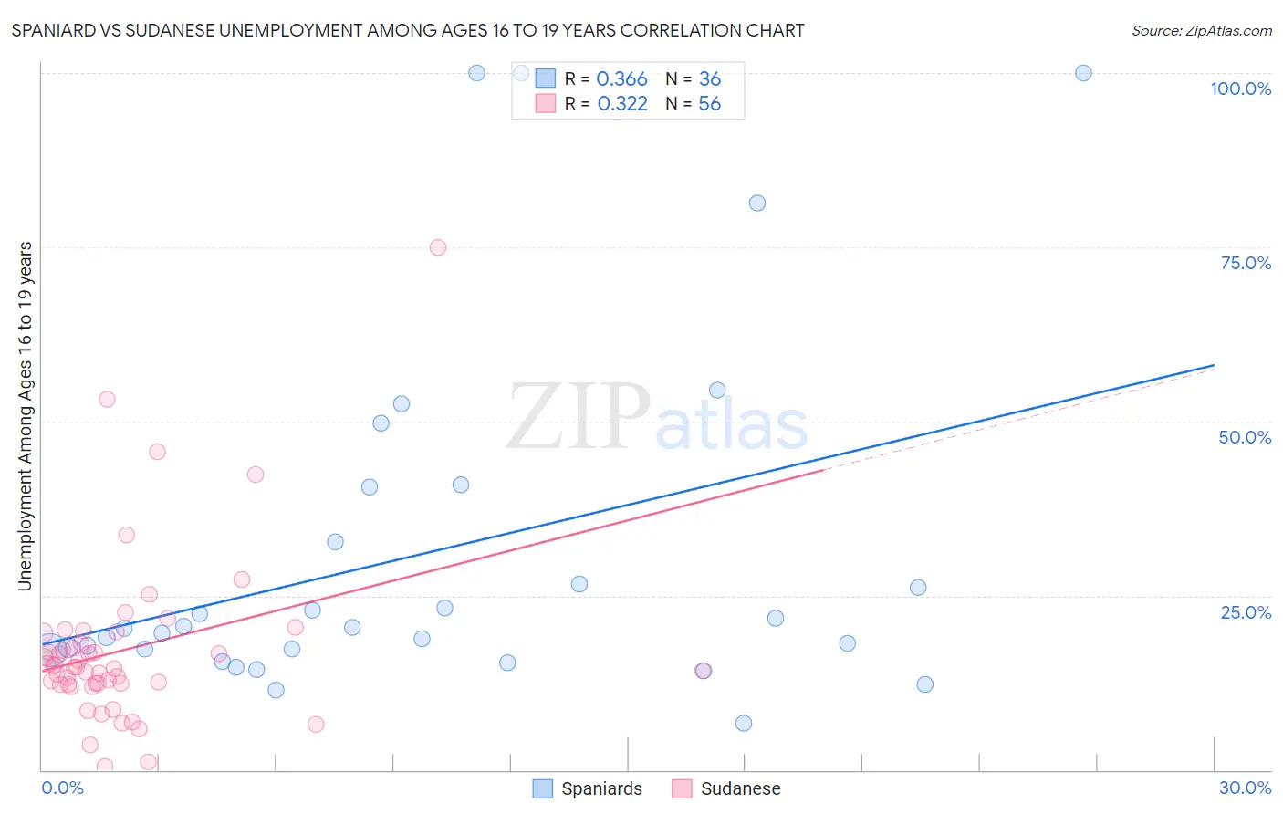 Spaniard vs Sudanese Unemployment Among Ages 16 to 19 years