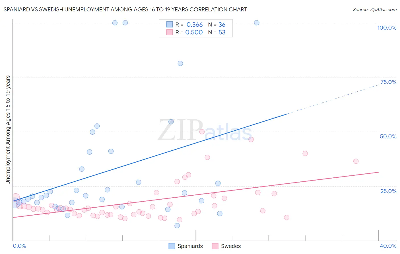 Spaniard vs Swedish Unemployment Among Ages 16 to 19 years