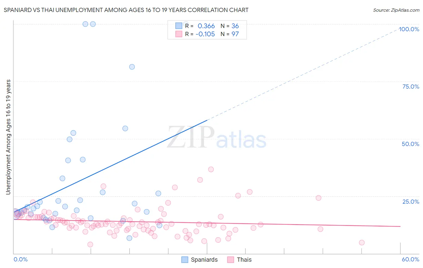 Spaniard vs Thai Unemployment Among Ages 16 to 19 years